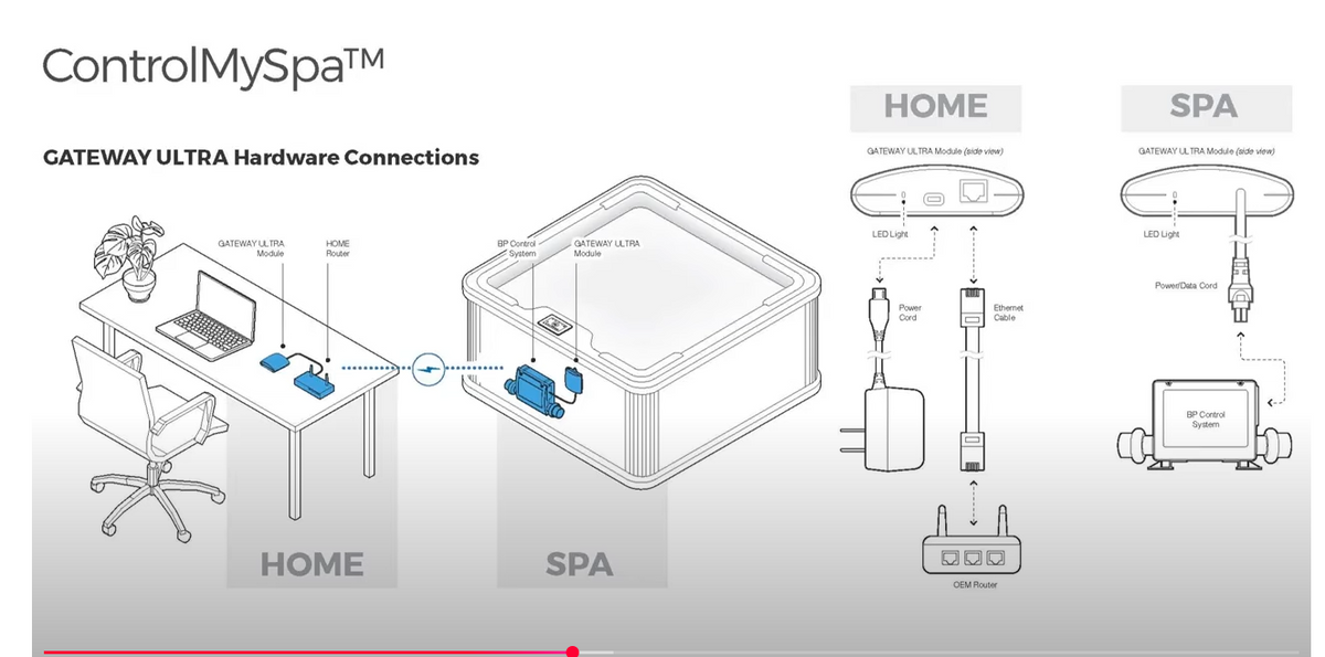 Tuff Spa Control Module Balboa Control My Spa Wi-Fi Module | Canadian Spa Company UK